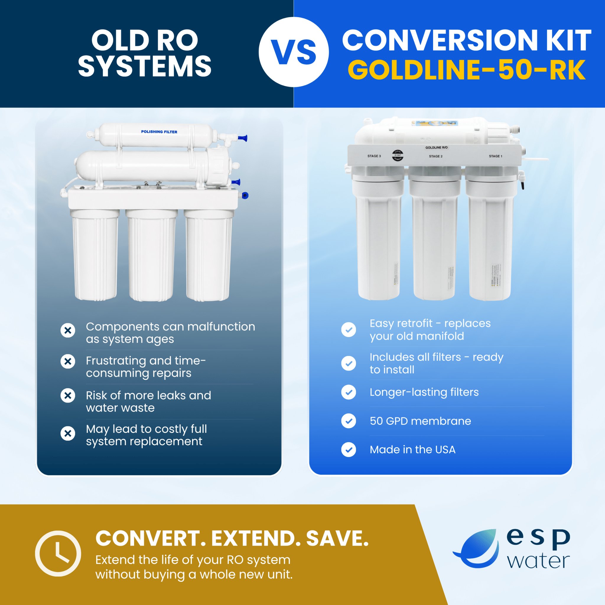 Goldline RO conversion kit for replacing an aging reverse osmosis manifold while retaining tank and faucet