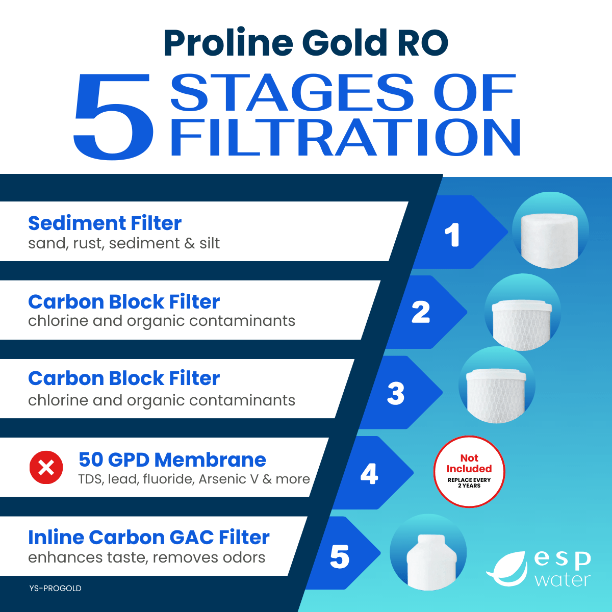 Proline Gold compatible YS-PROGOLD replacement filter set for routine reverse osmosis maintenance