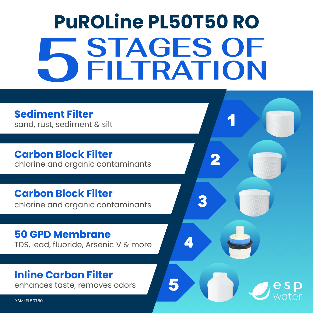 PuROLine PL50T50 compatible YSM-PL50T50 replacement filter and RO membrane set