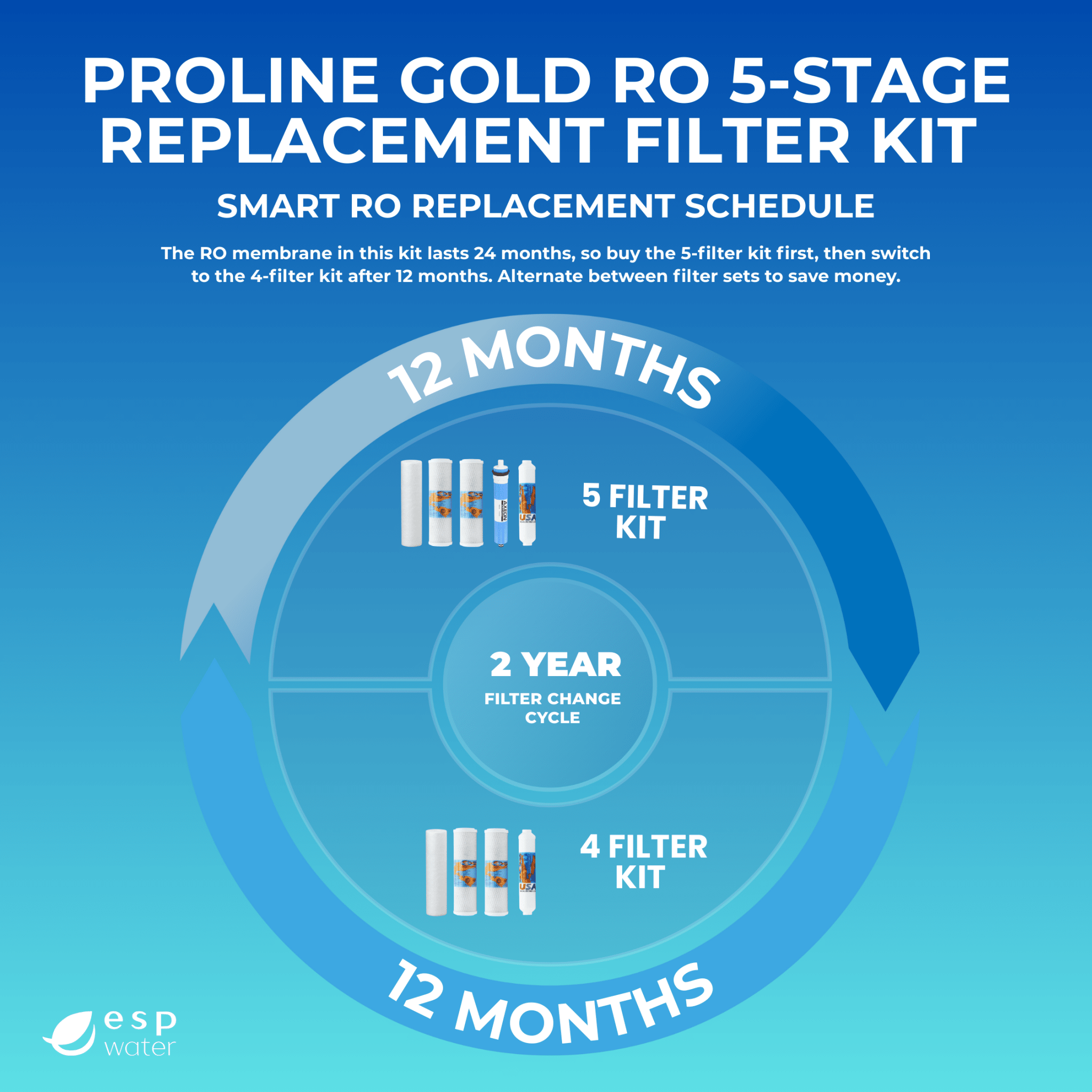 Proline Gold compatible replacement schedule for annual filters and reverse osmosis membrane maintenance