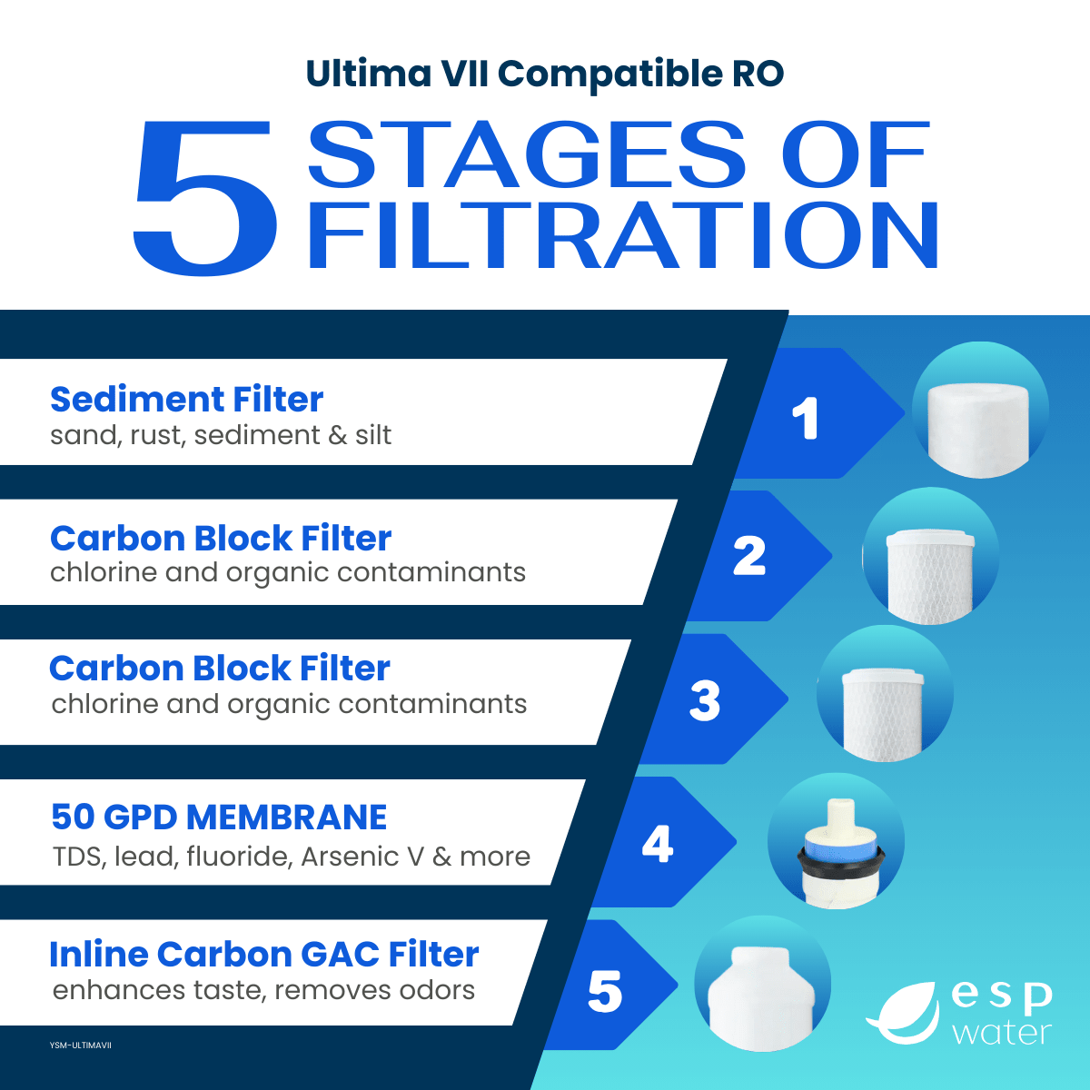 YSM-ULTIMAVII complete five-stage replacement filter set for compatible Ultima VII reverse osmosis systems