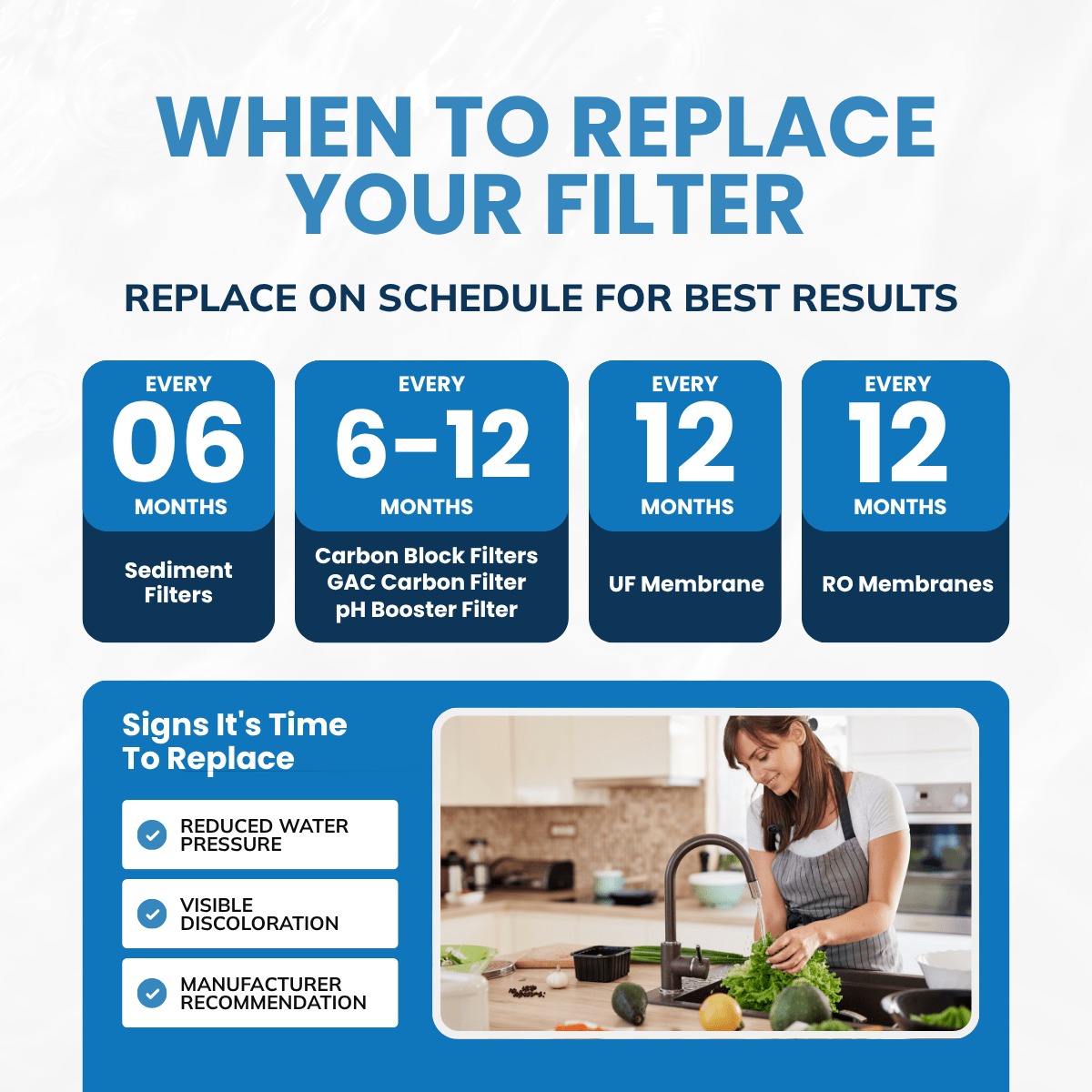 Filter replacement chart: sediment at 6 months, carbon at 6–12 months, and UF and RO membranes at 12 months
