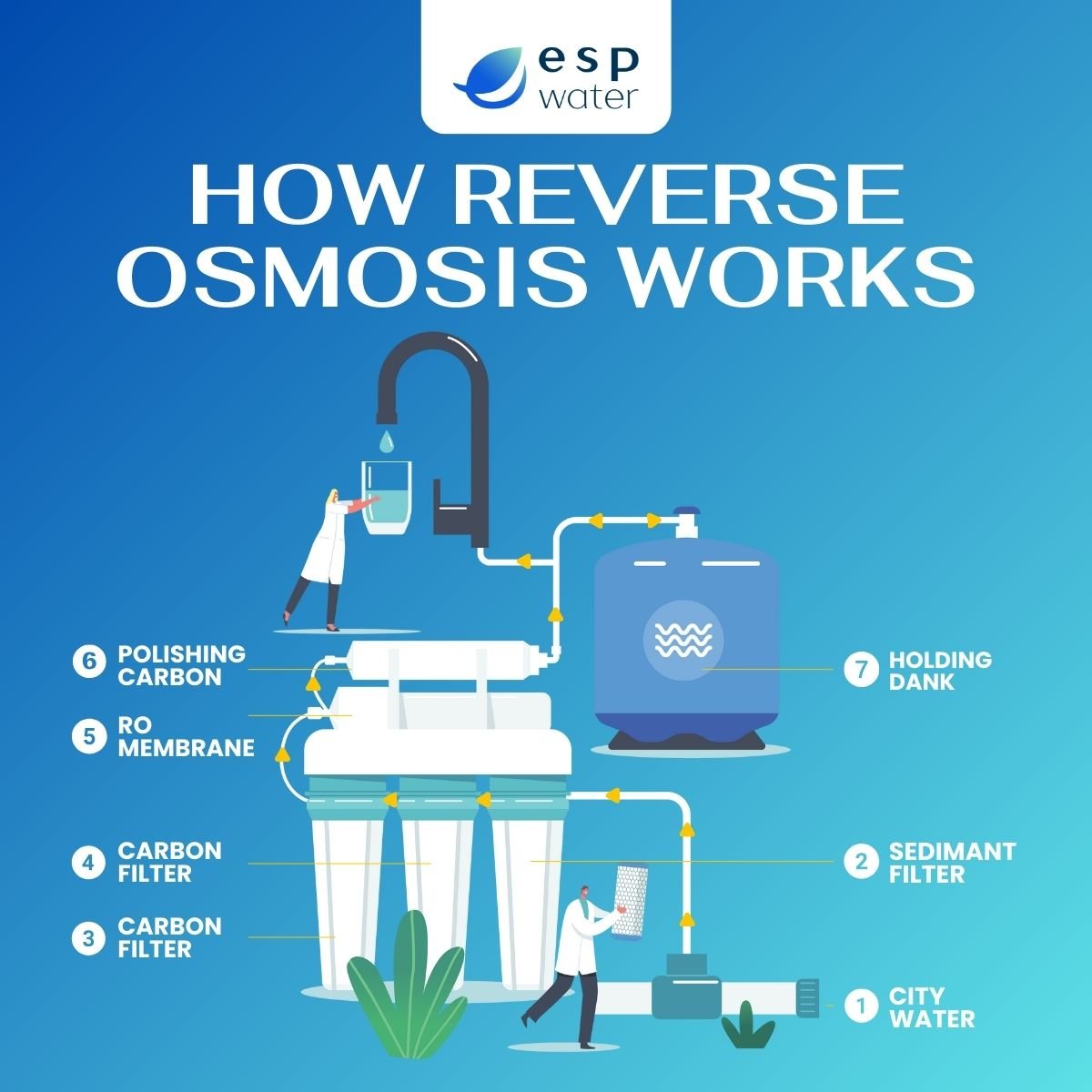 How reverse osmosis filtration works in under-sink drinking water systems