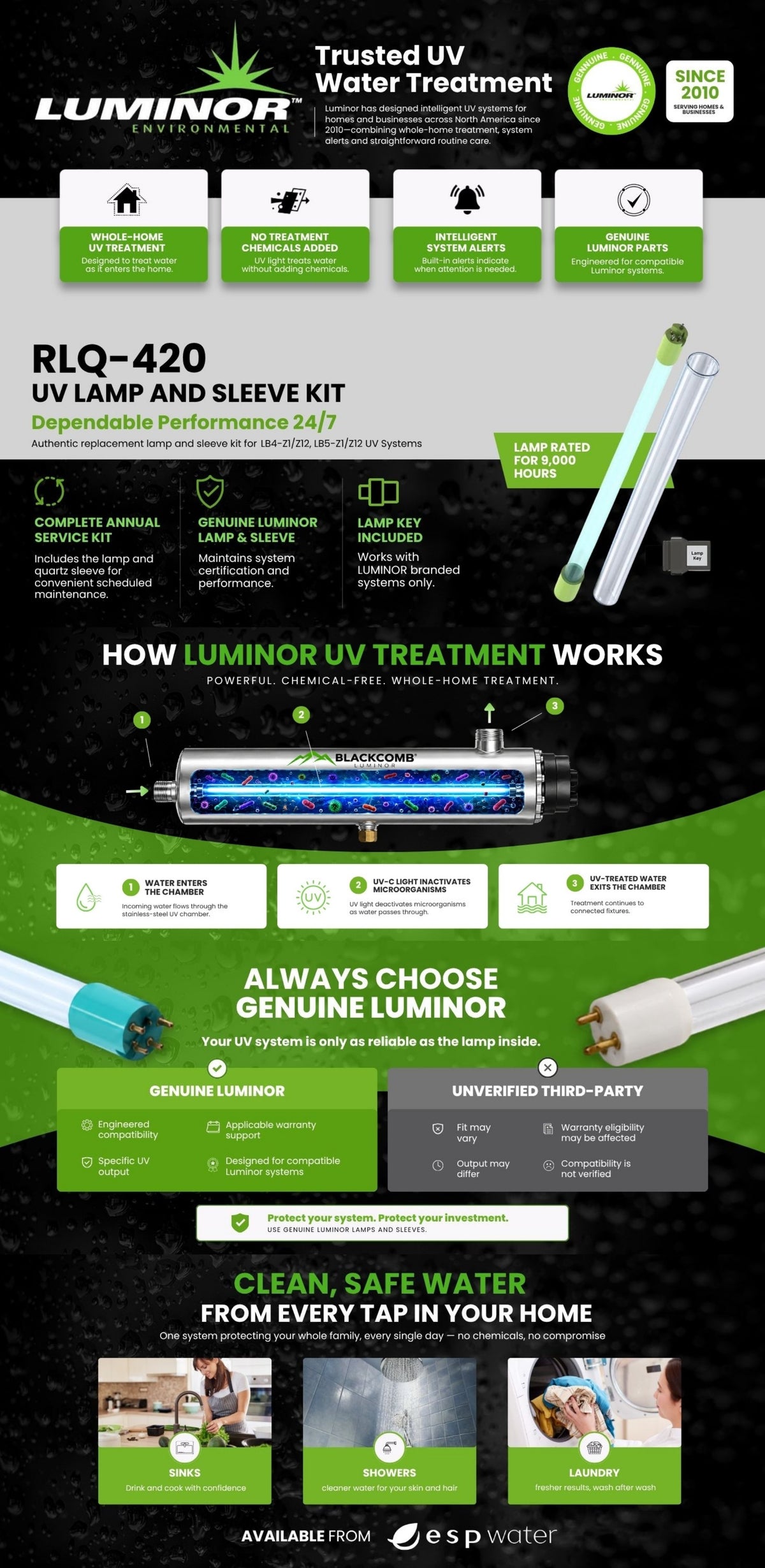 Luminor RLQ-420 UV lamp and sleeve kit for Blackcomb systems: specs, how UV works, and safe water at every tap