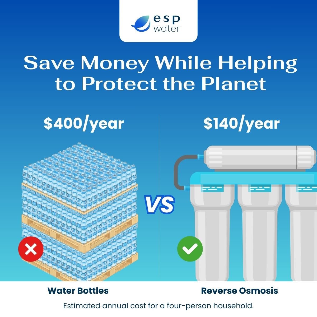 Reverse osmosis drinking water systems can reduce bottled water use and recurring filter costs