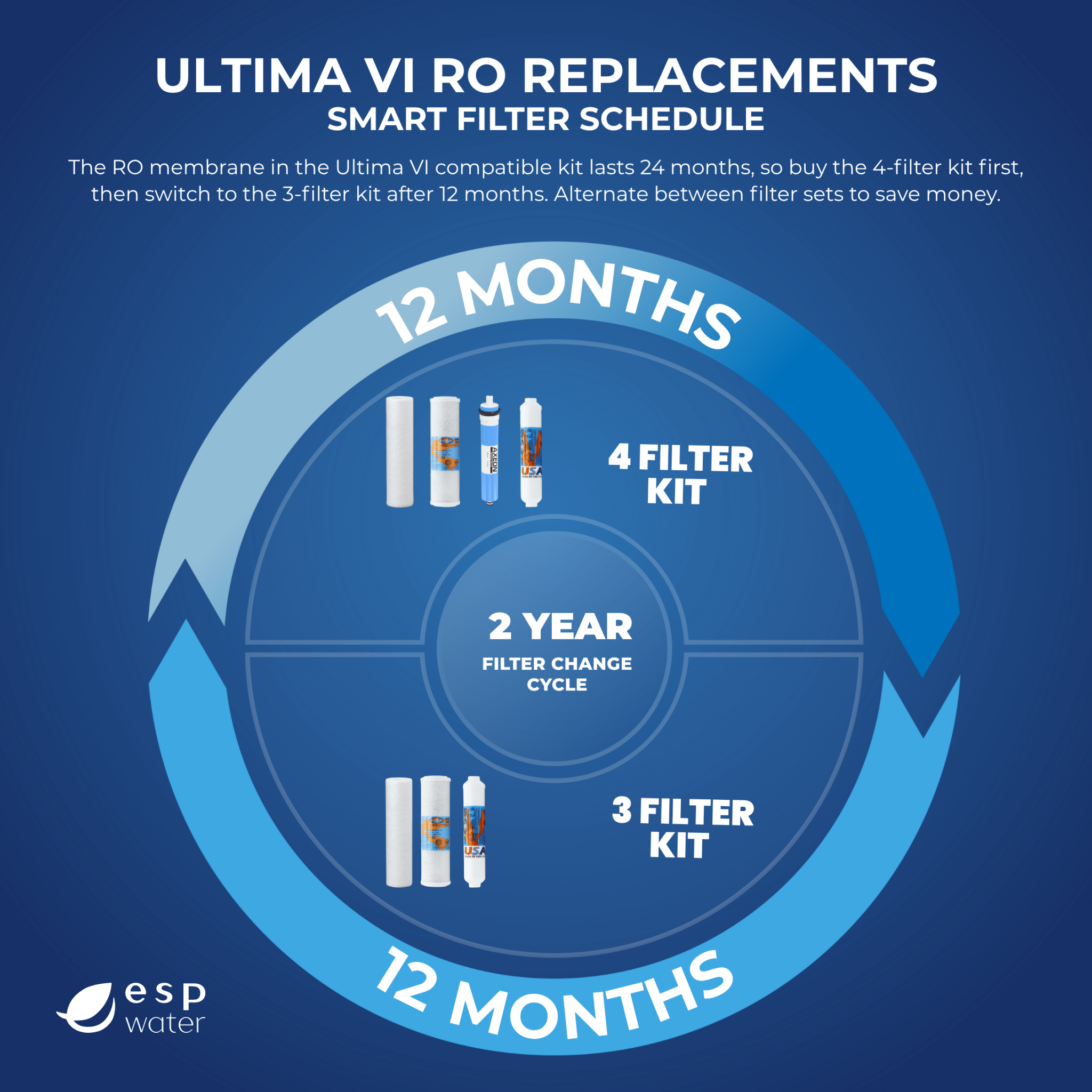 Ultima VI compatible replacement filter schedule for yearly filters and 50 GPD RO membrane maintenance
