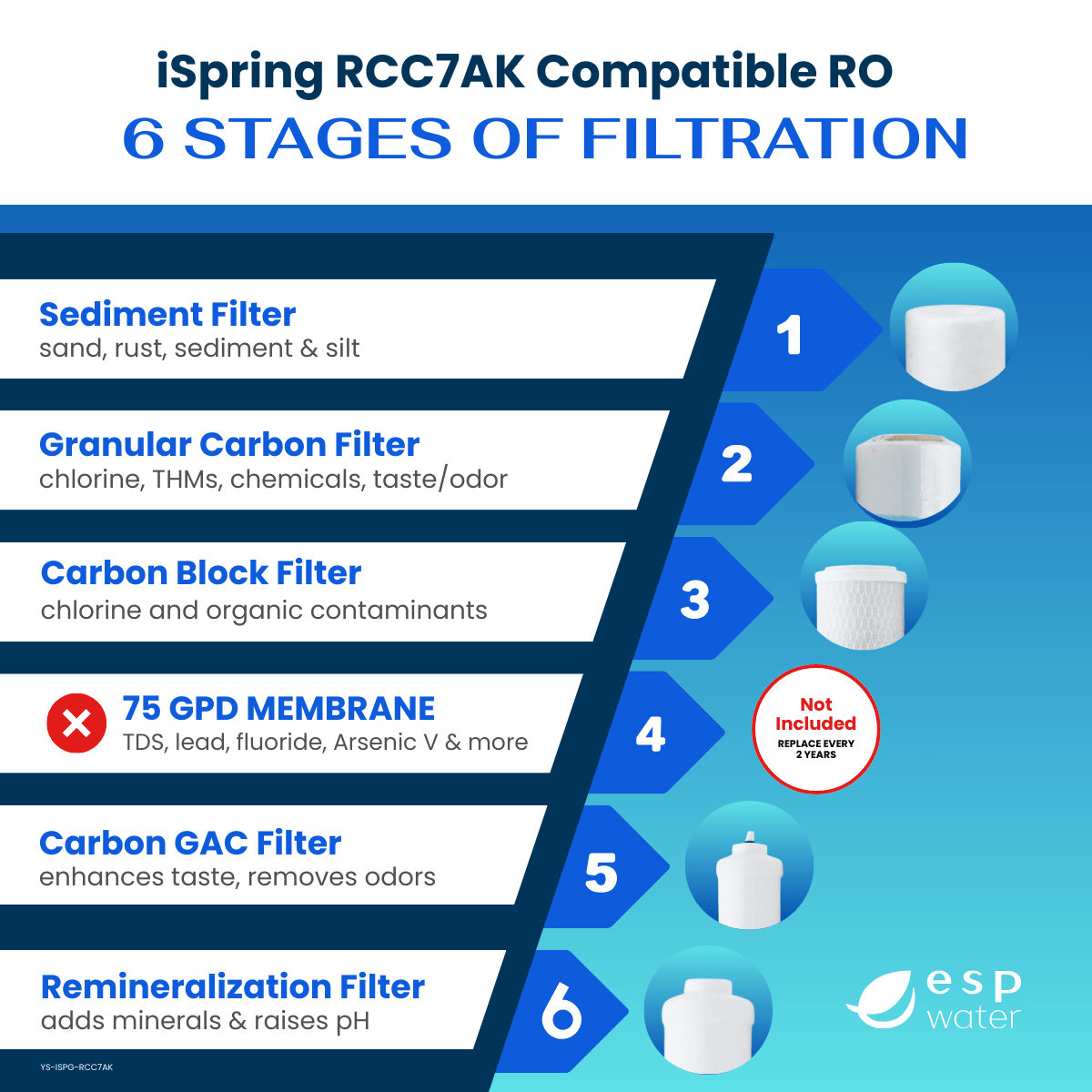 iSpring RCC7AK Compatible Filter Kit - Membrane Sold Separately YS-ISPG-RCC7AK - ESP Water