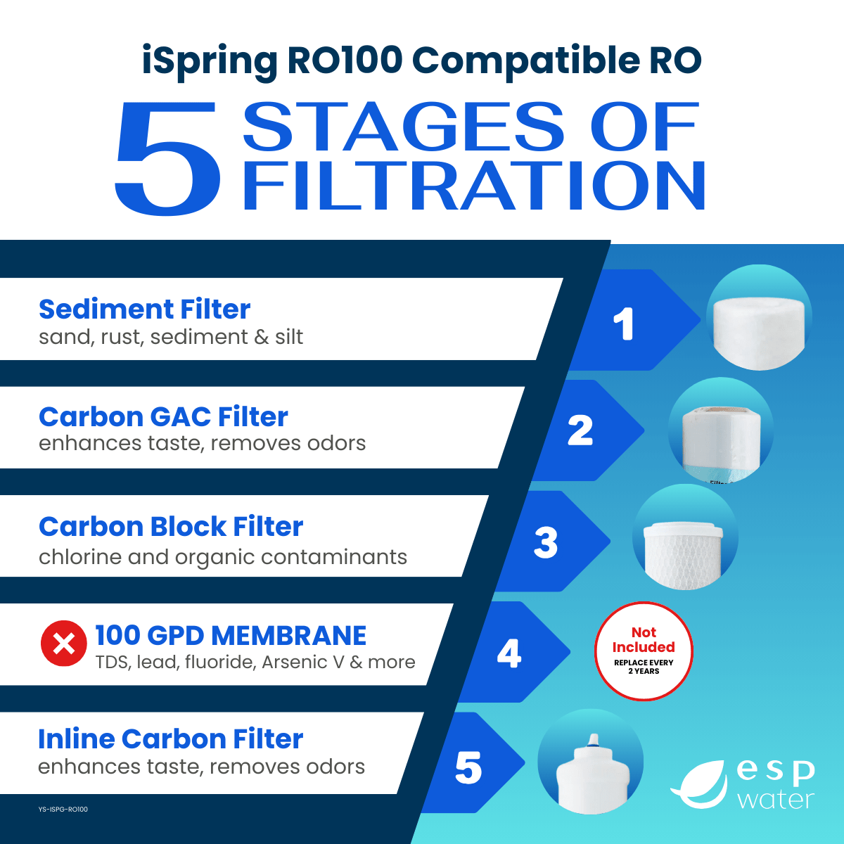 iSpring RO100 replacement filter set for compatible reverse osmosis systems, membrane not included