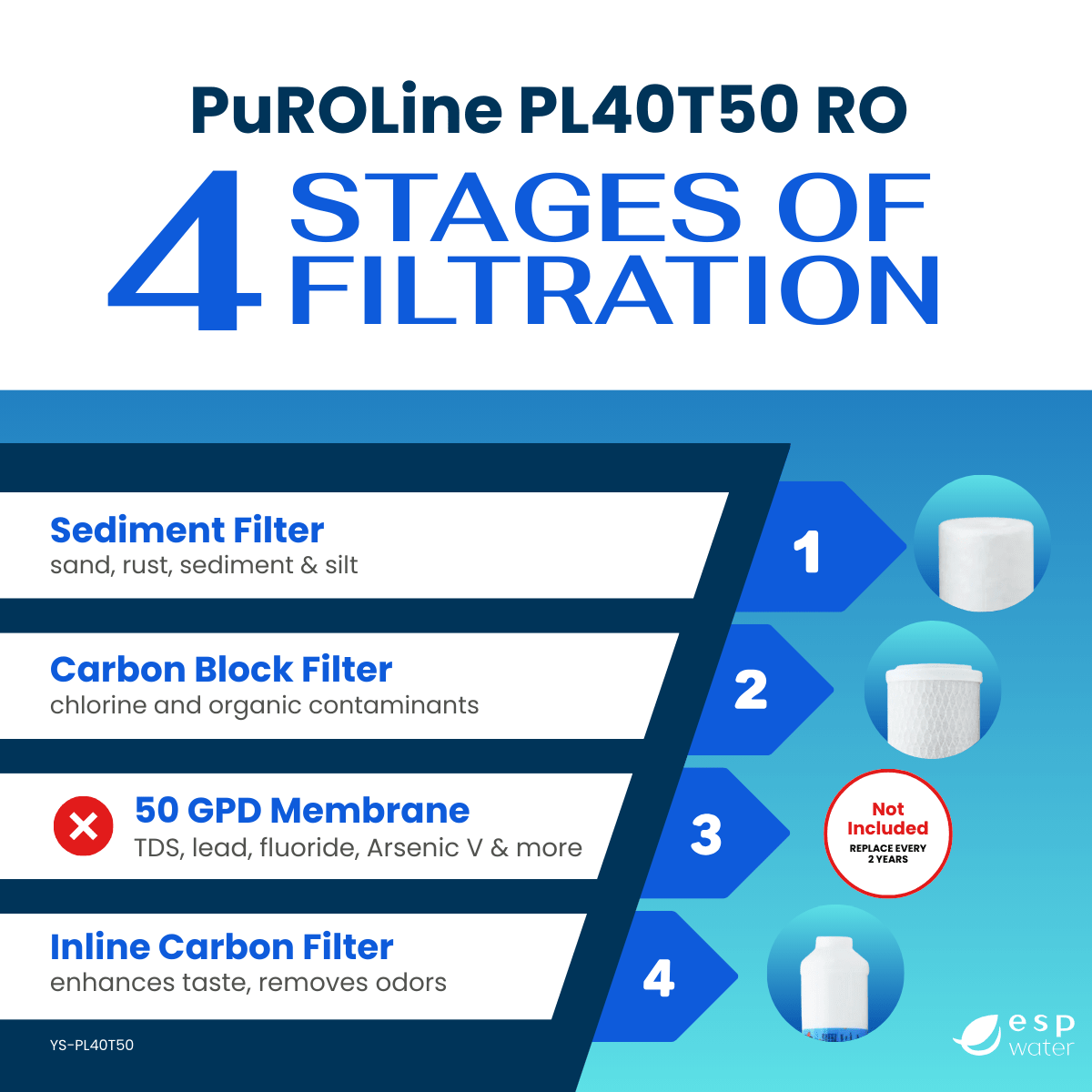 PuROLine PL40T50 replacement filter set for compatible reverse osmosis systems, membrane not included
