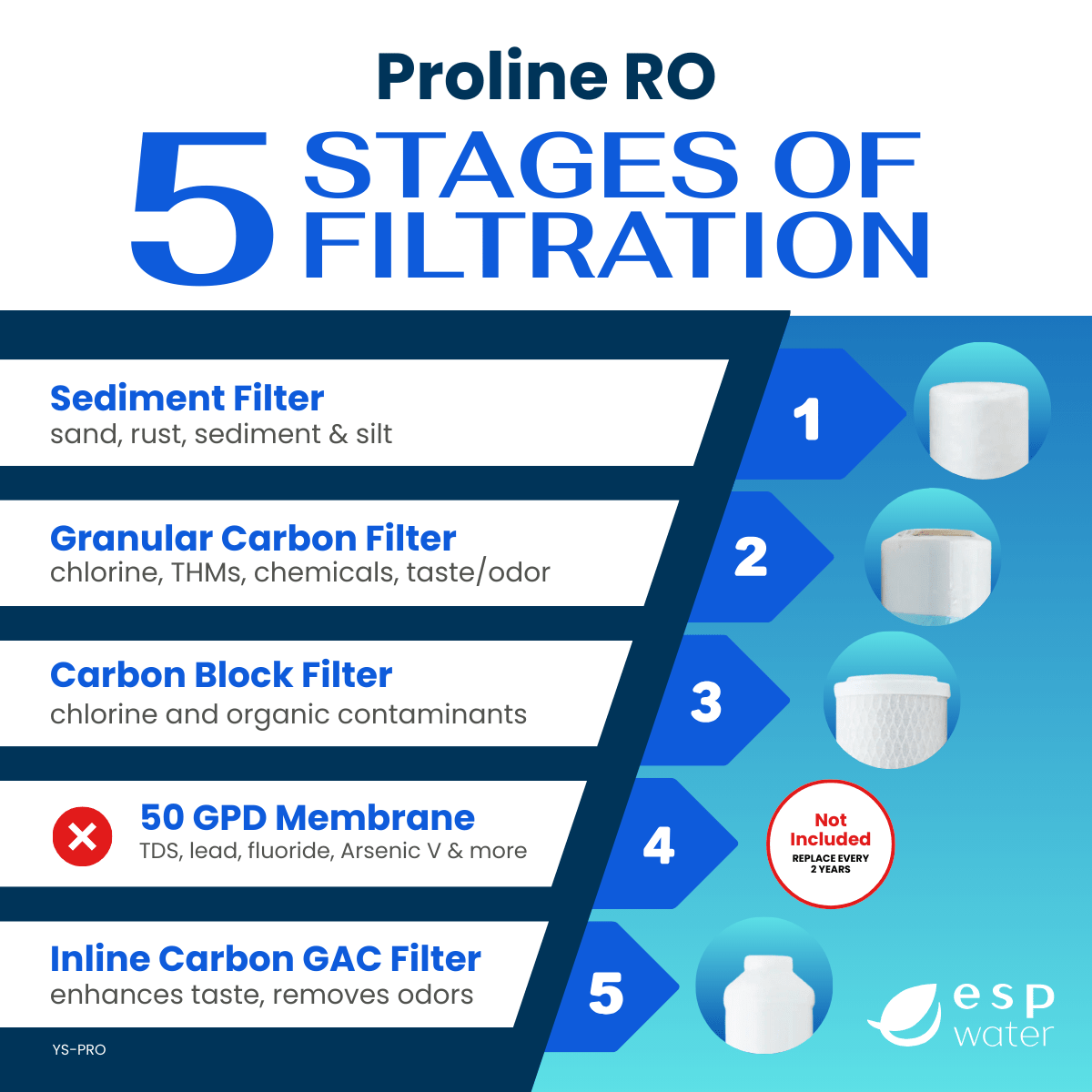 Proline replacement filter set with sediment, GAC, carbon block and inline postfilter, no RO membrane