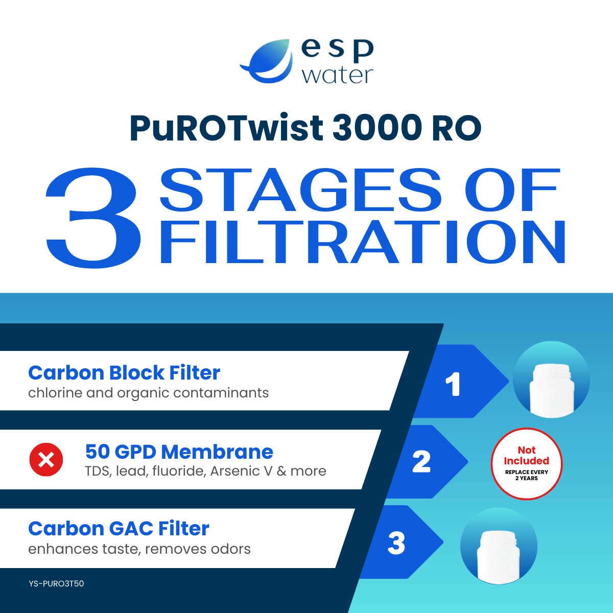 PuROTwist 3000 compatible Q-Series replacement filter set with Q5621 and Q5633, no RO membrane