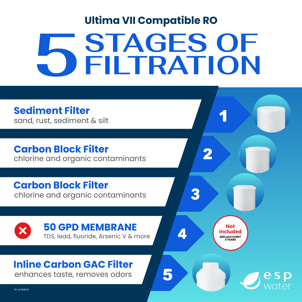 YS-ULTIMAVII replacement filter set with sediment, carbon block and inline carbon filters for Ultima VII RO systems