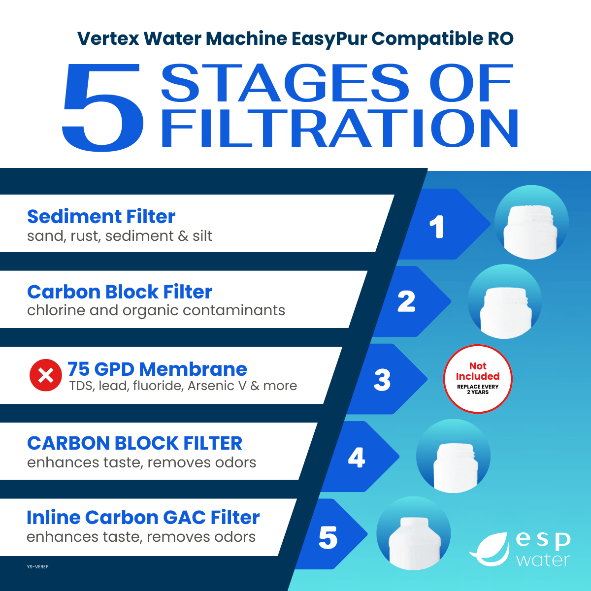 Vertex EasyPur replacement filter set with Q5605, Q5621 and CL10ROT33-BB, no RO membrane