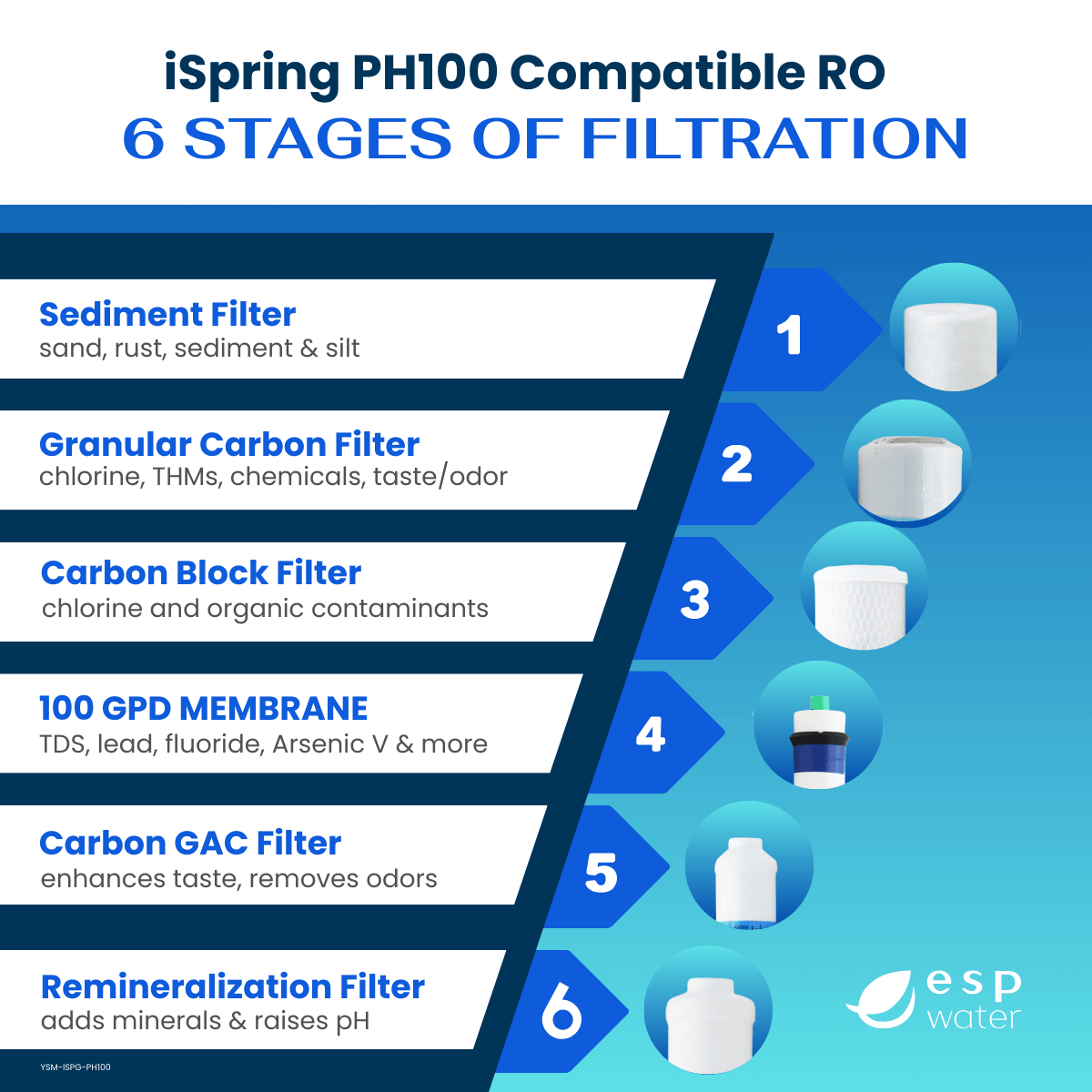 iSpring PH100 replacement filters and 100 GPD reverse osmosis membrane set