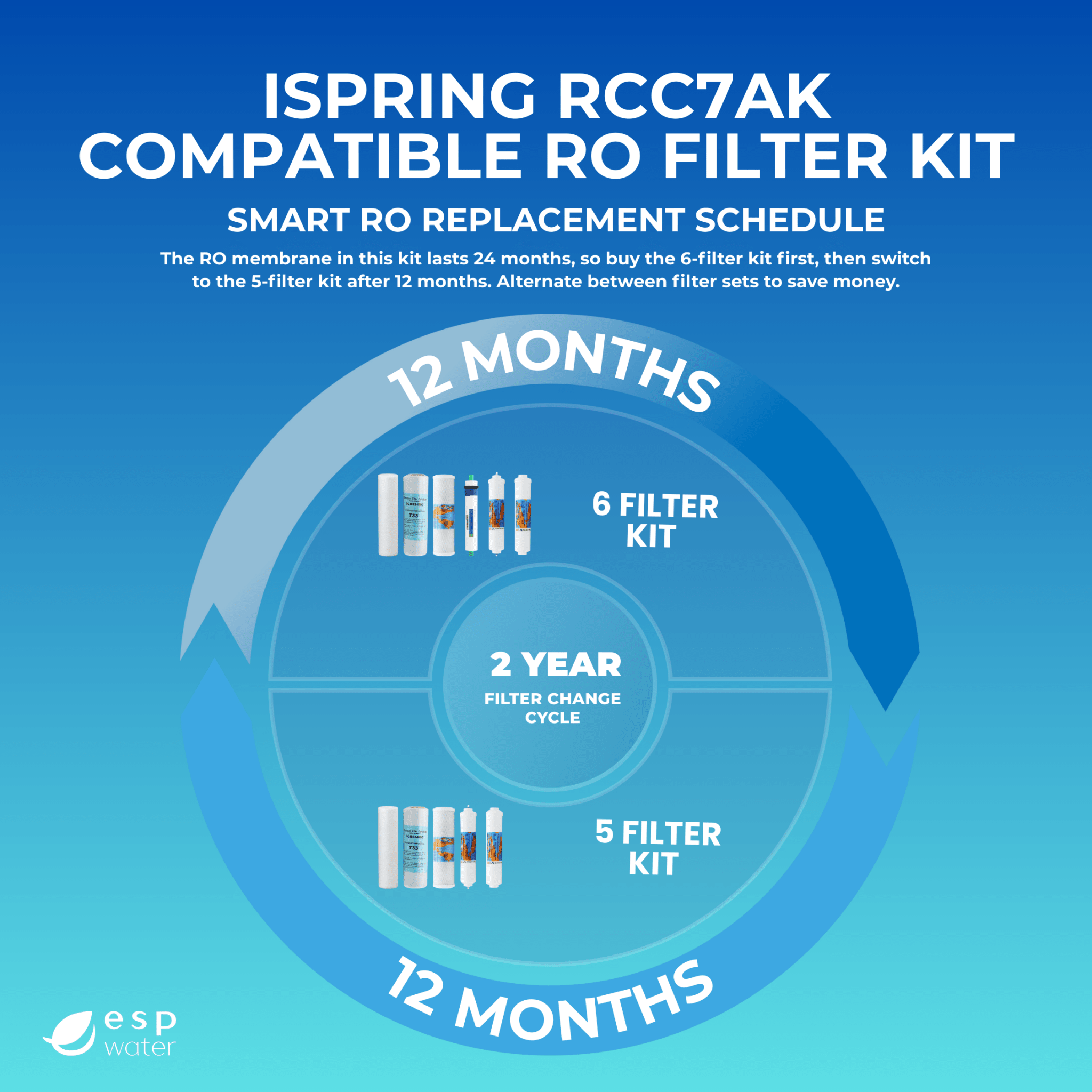 iSpring RCC7AK replacement schedule for yearly filters and 75 GPD reverse osmosis membrane maintenance