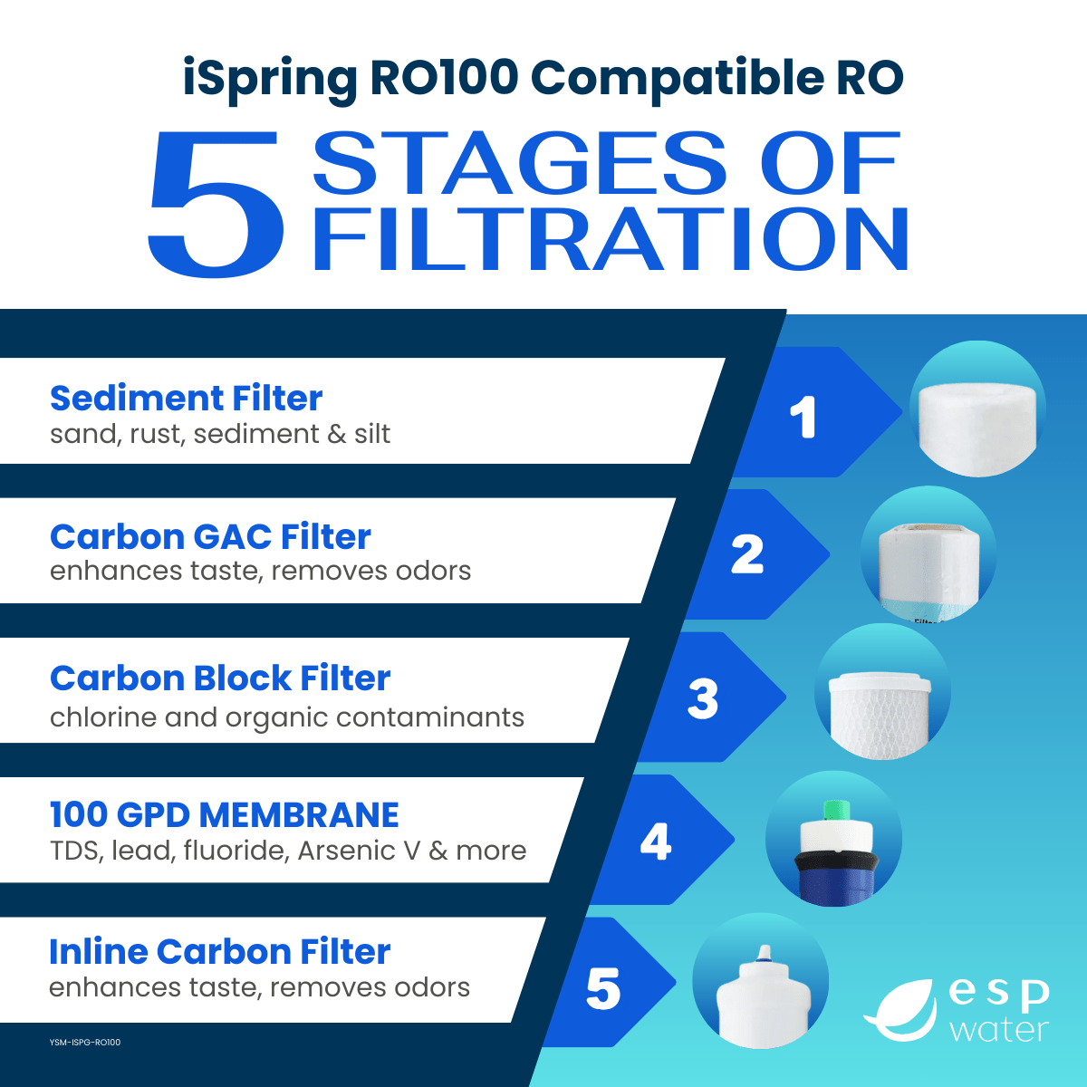 iSpring RO100 replacement filters and 100 GPD reverse osmosis membrane set