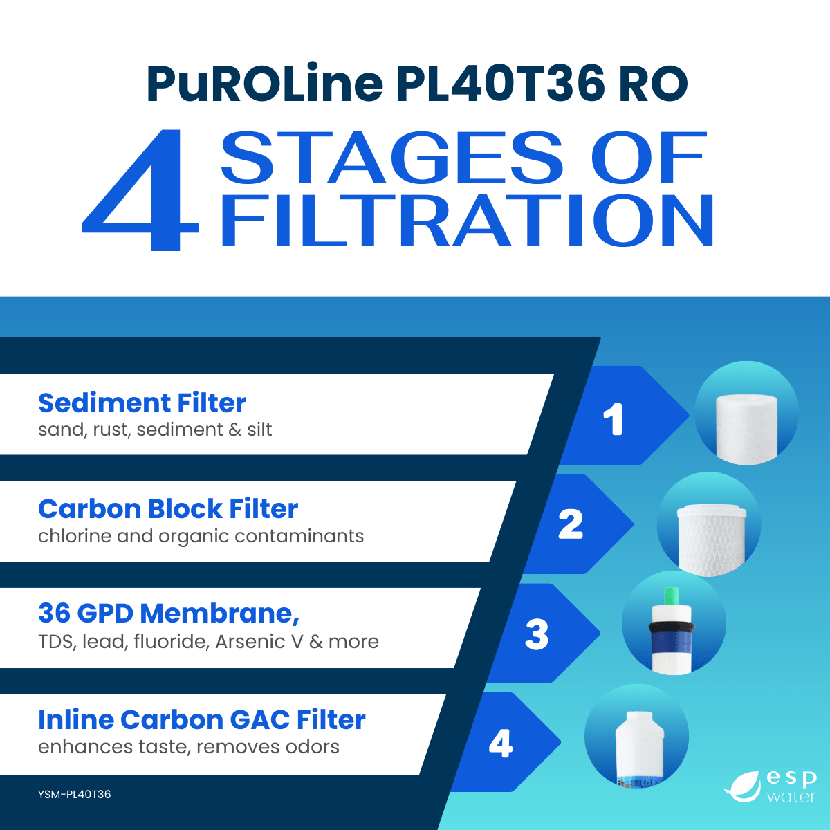 PuROLine PL40T36 replacement set with sediment, carbon block, AXEON 200358 36 GPD membrane and inline postfilter