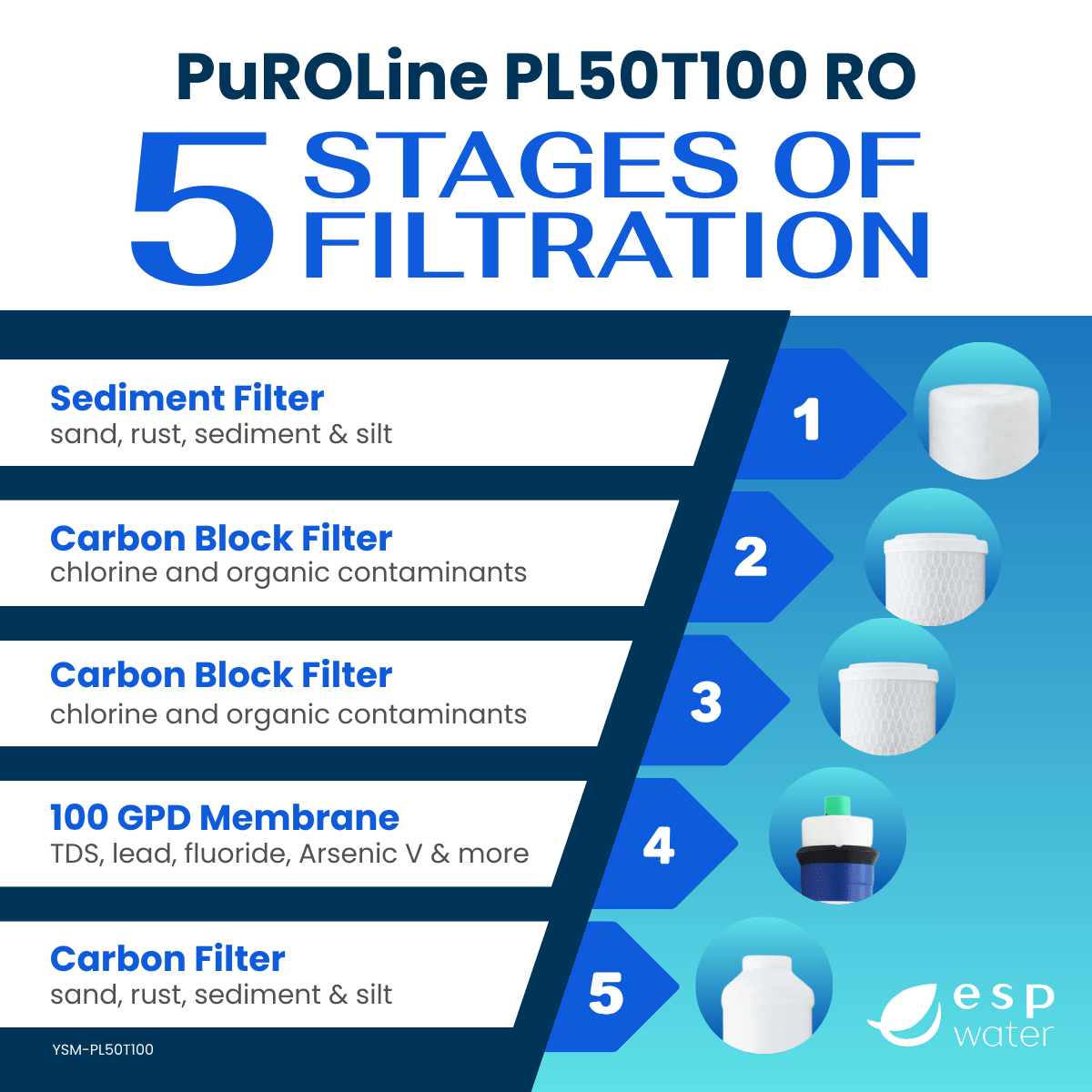PuROLine PL50T100 replacement filter and RO membrane set for compatible systems