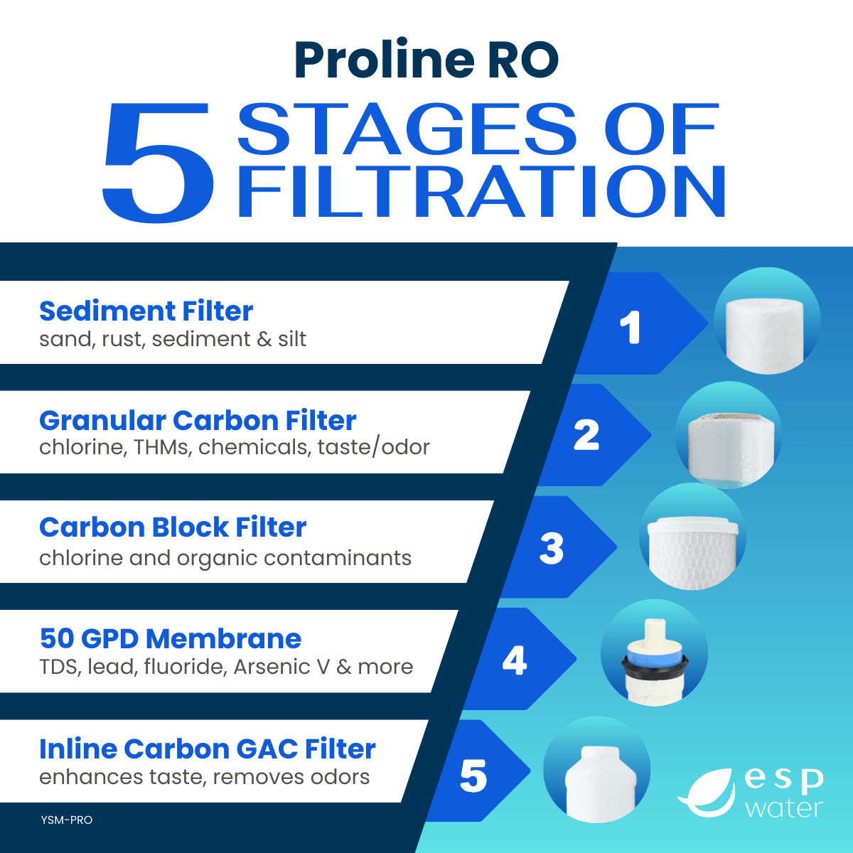 Proline compatible YSM-PRO replacement filter and reverse osmosis membrane set