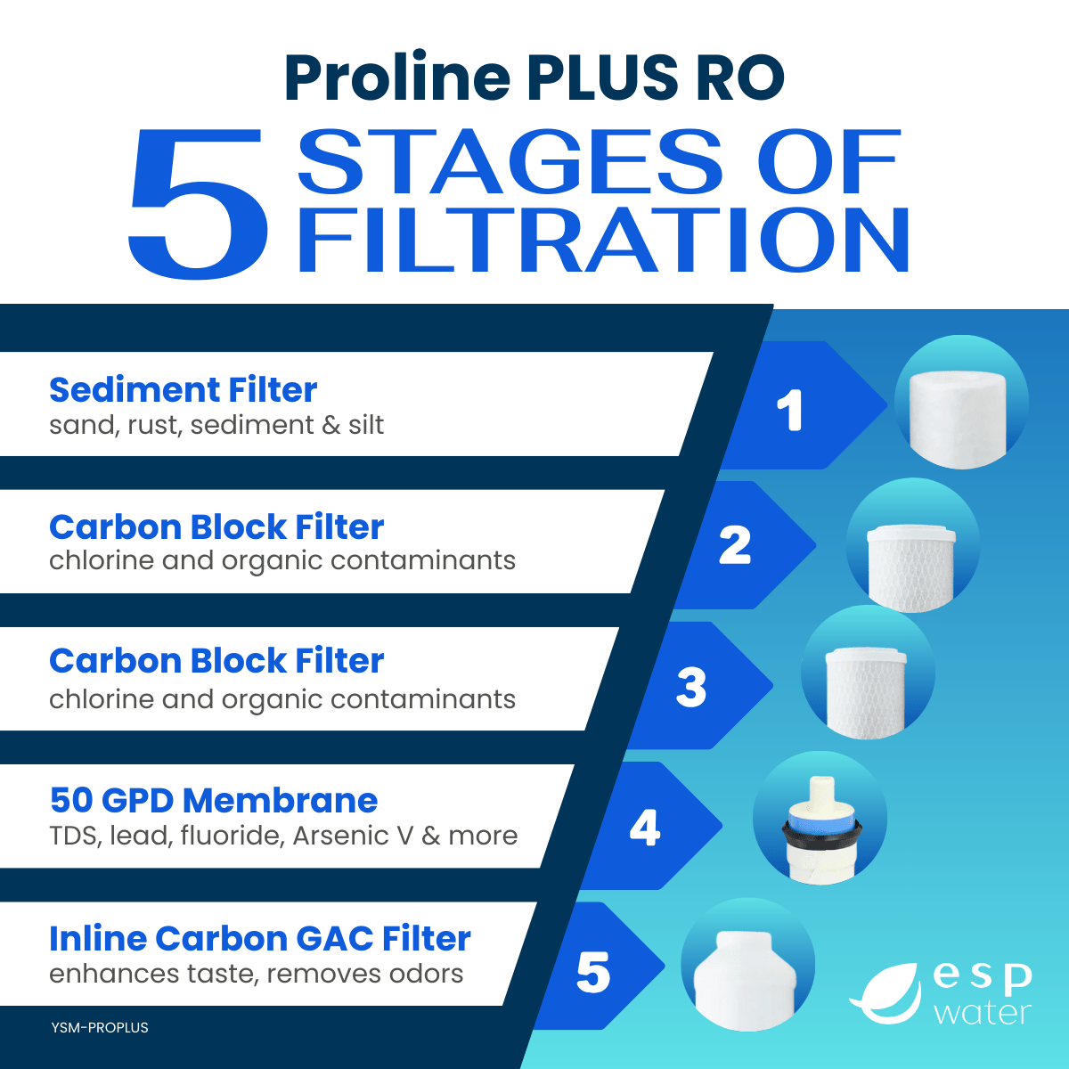 Proline Plus compatible replacement filter set with 50 GPD reverse osmosis membrane
