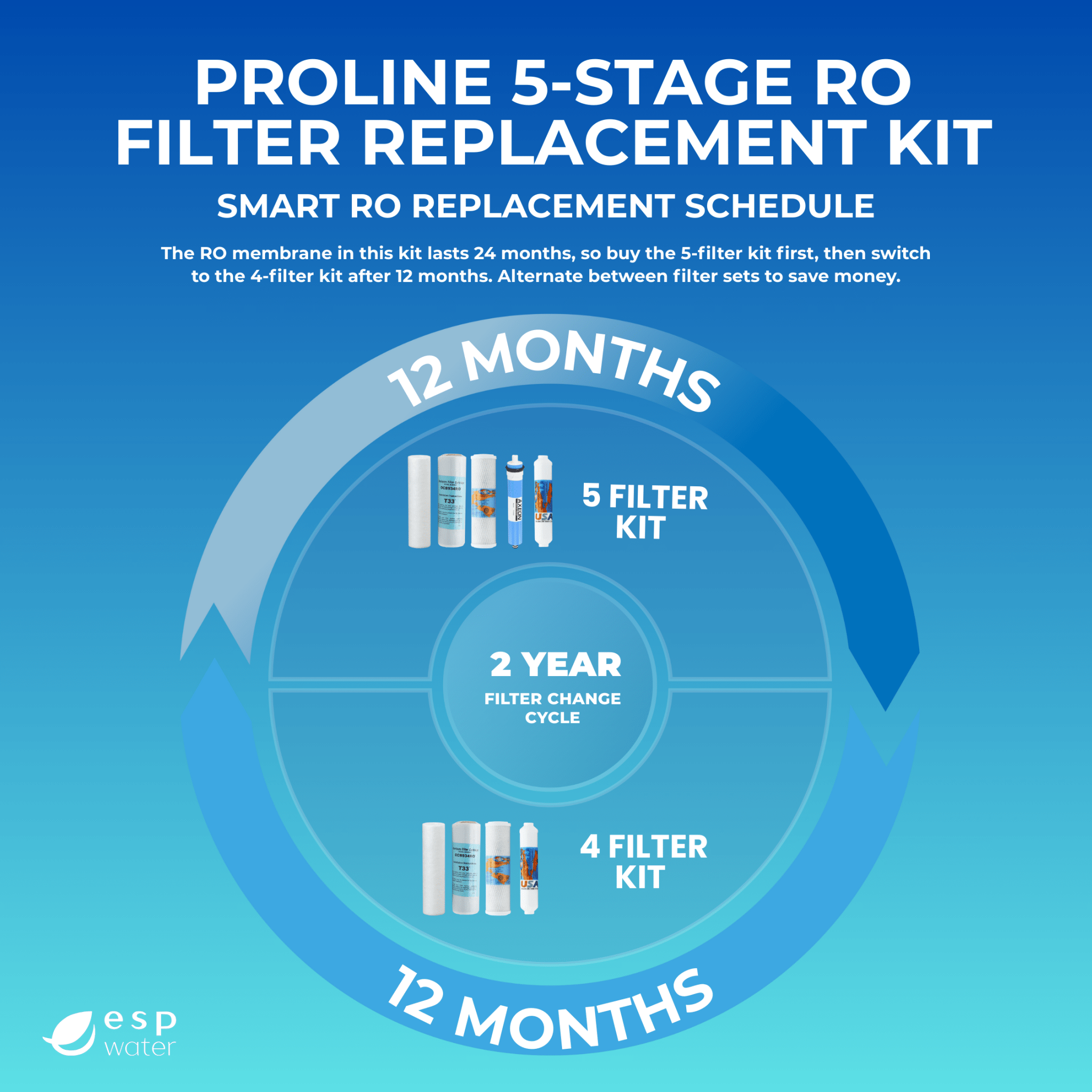 Proline compatible replacement schedule for annual filters and reverse osmosis membrane maintenance