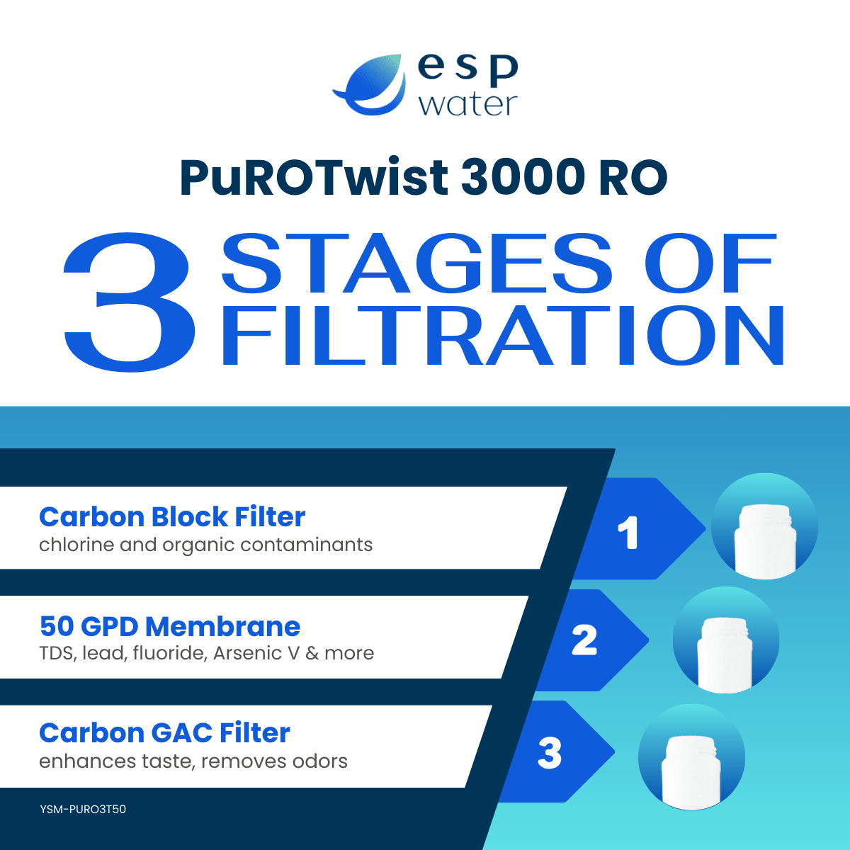PuROTwist 3000 replacement filter set with Q5621, Q5633 and TQ56-50FC 50 GPD membrane