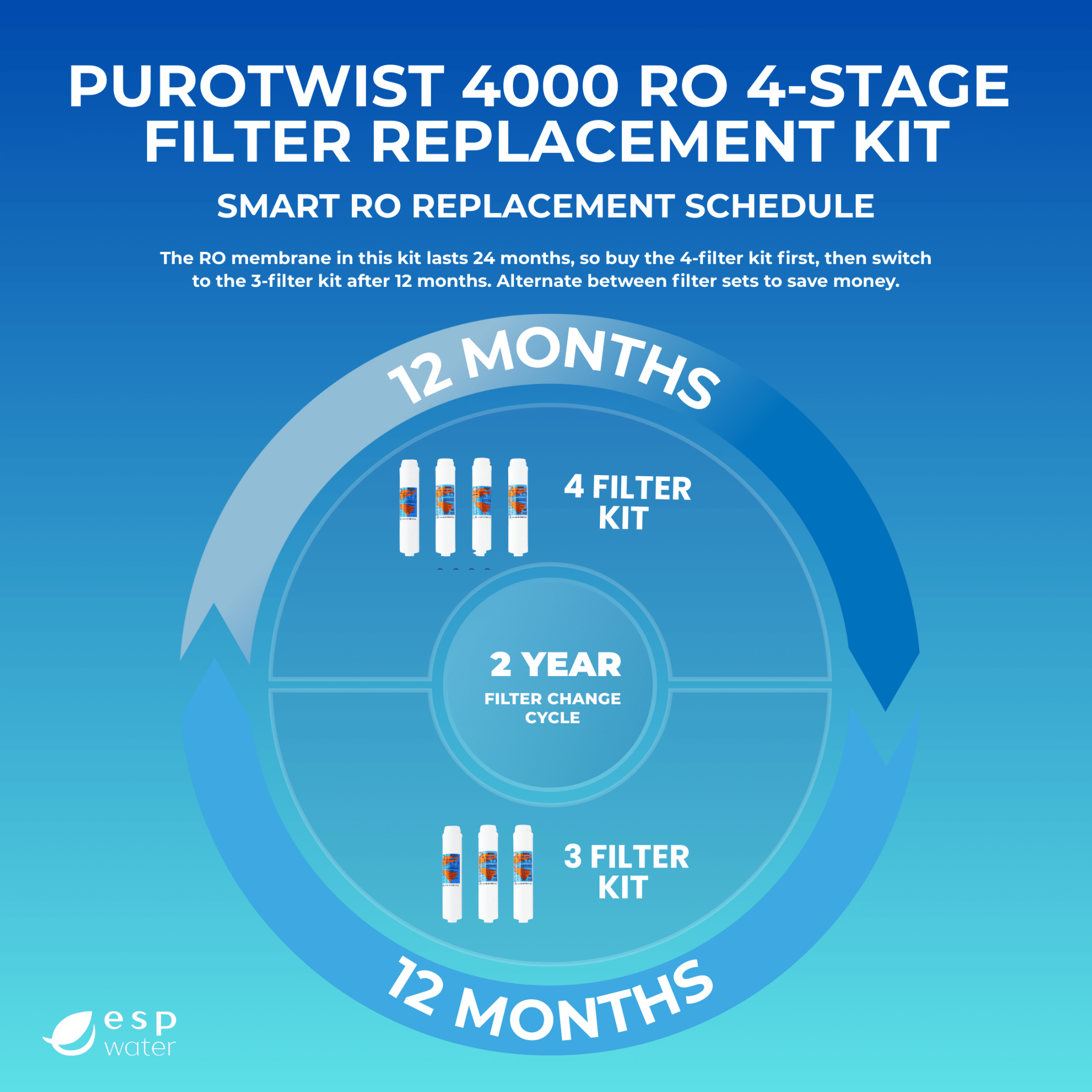 PuROTwist 4000 replacement schedule for yearly filters and 36 GPD RO membrane maintenance