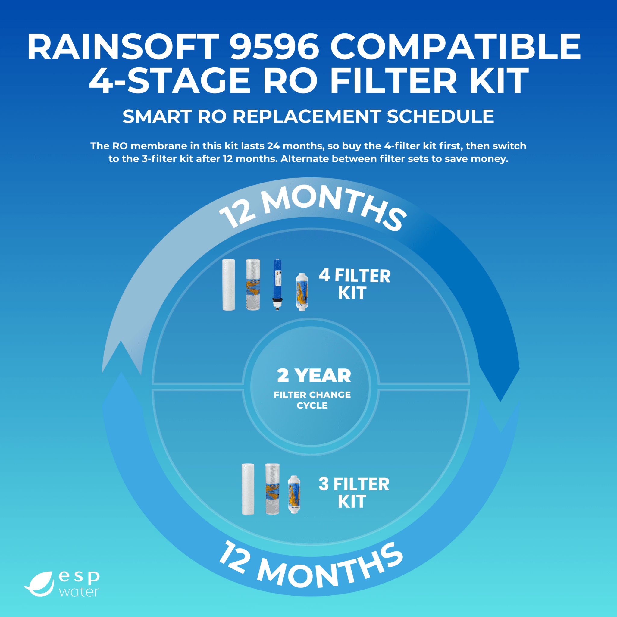 RainSoft 9596 replacement schedule for yearly filters and 22 GPD membrane maintenance
