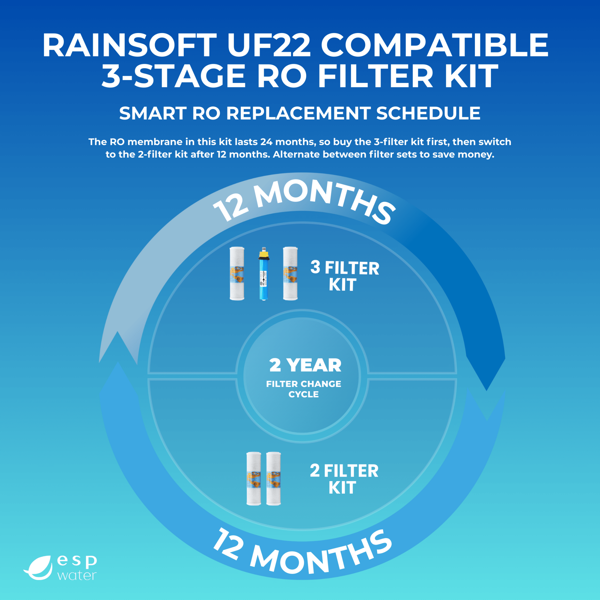 RainSoft UF22 replacement schedule for yearly carbon filters and 22 GPD membrane maintenance
