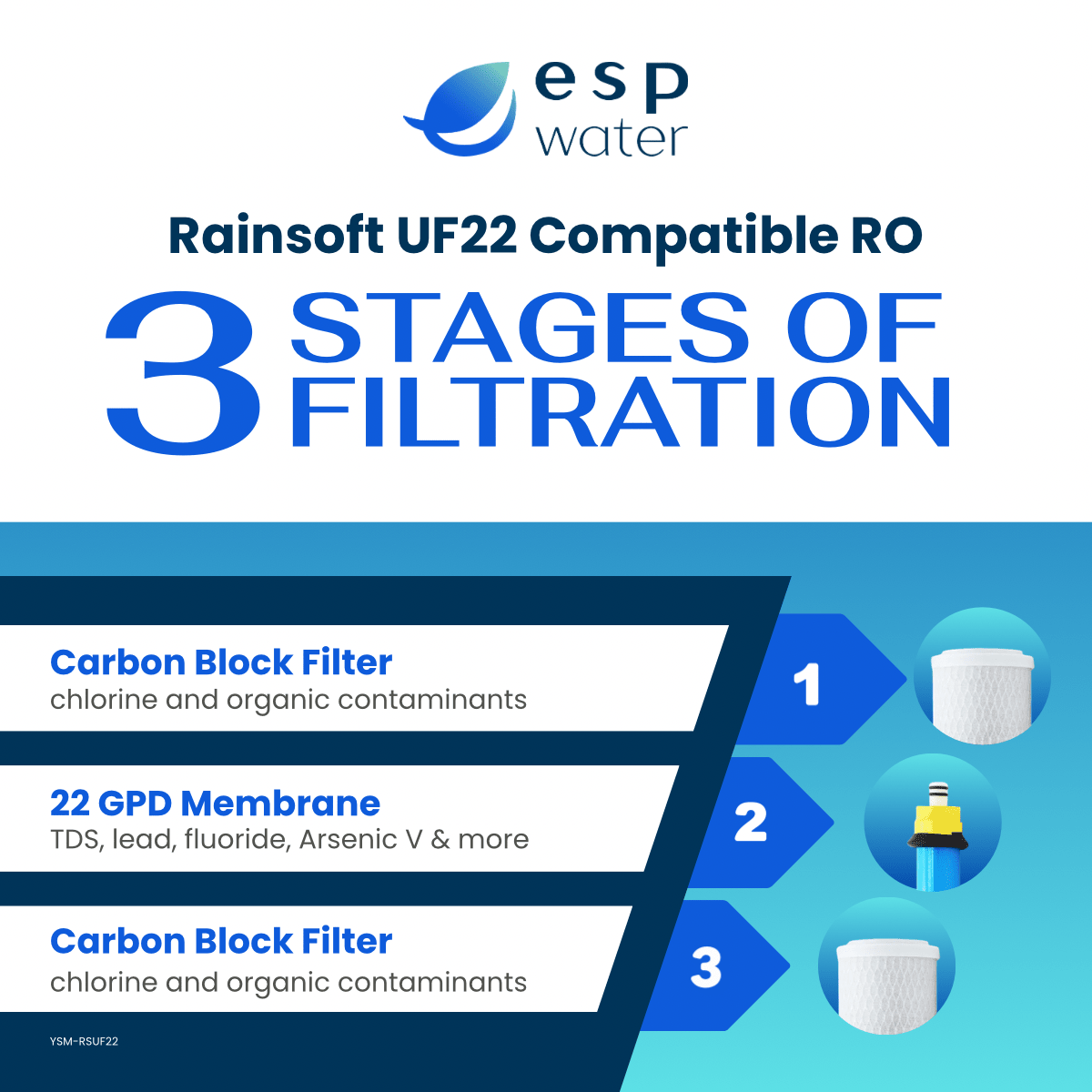 RainSoft UF22 replacement set with two OMB934-5M carbon filters and TFC-RS9-22 22 GPD membrane