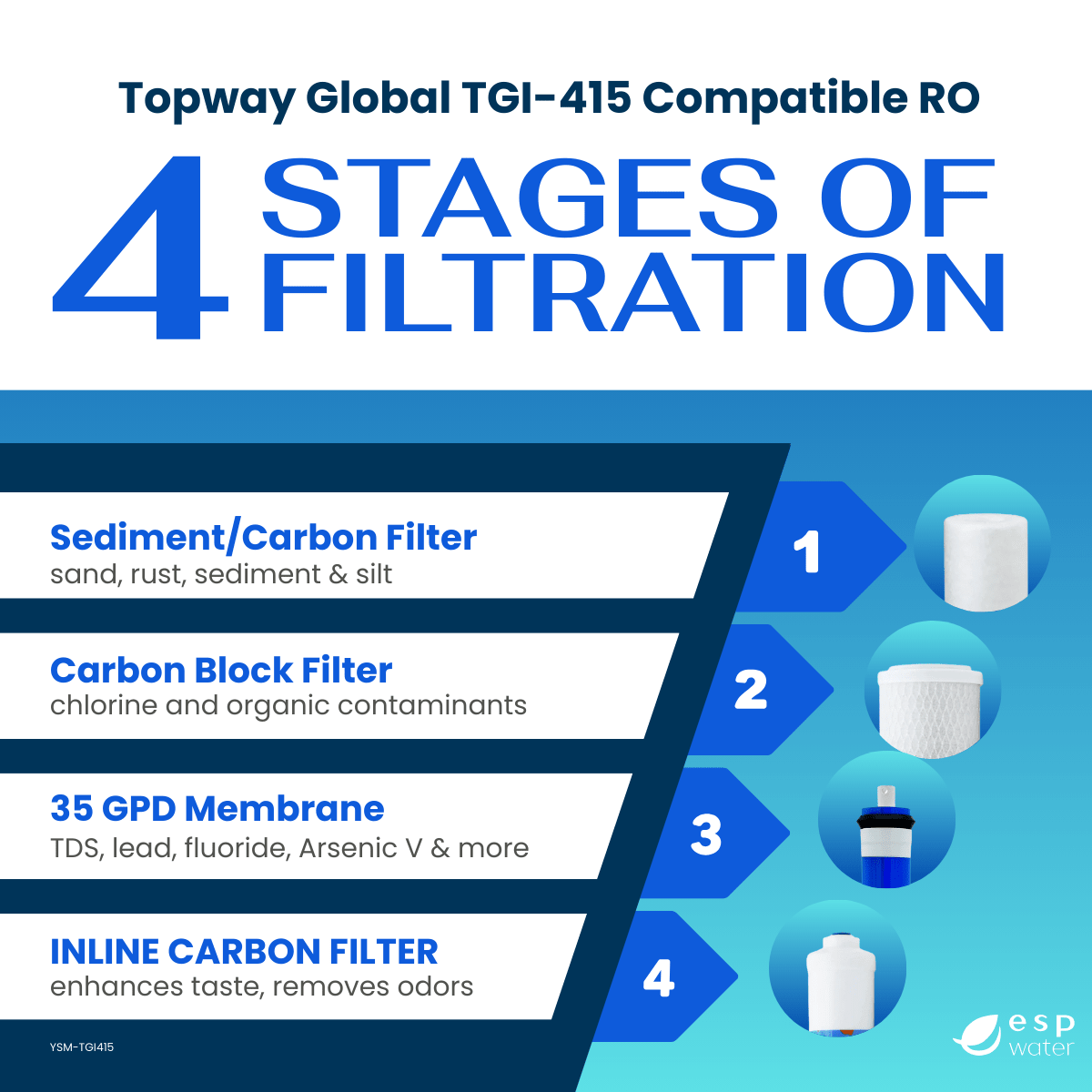 TGI-415 compatible filter set with sediment, carbon block, 35/36 GPD RO membrane and inline GAC postfilter