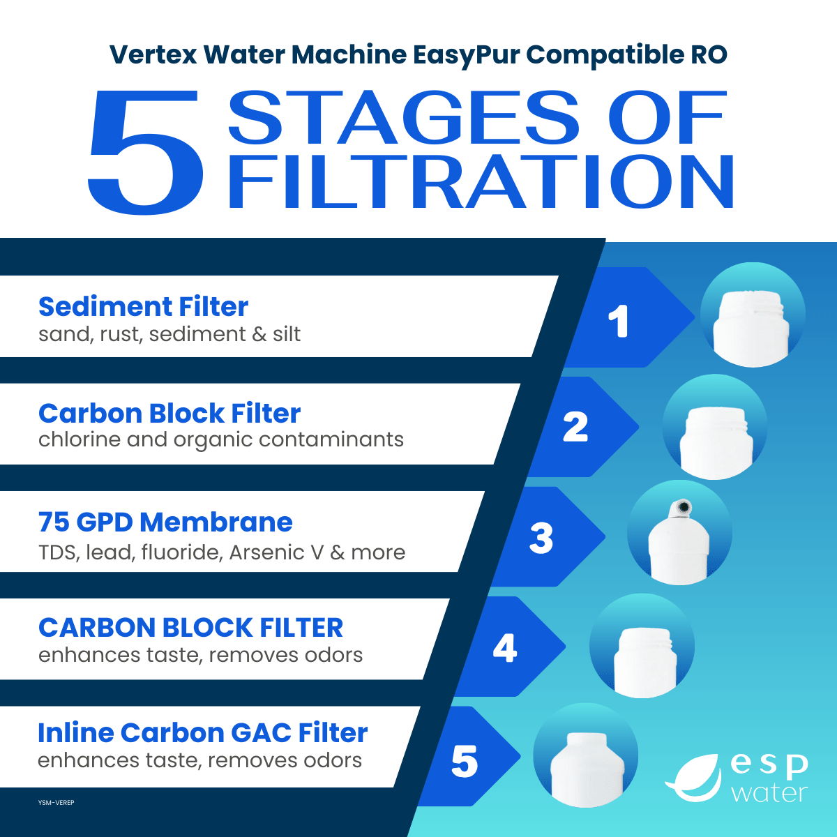 Vertex EasyPur compatible YSM-VEREP filter set with Q-Series filters, inline carbon filter and 75 GPD membrane