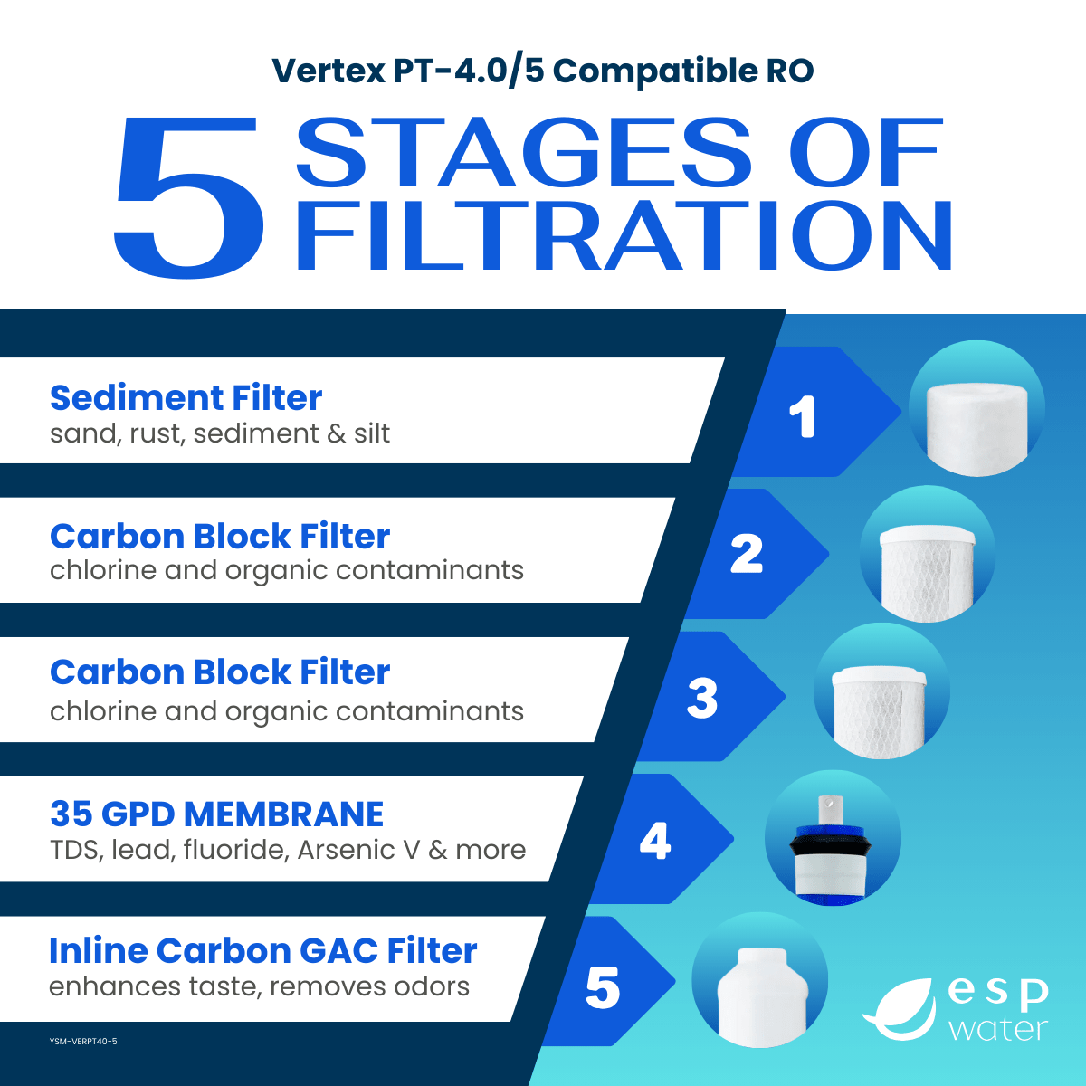 Vertex PT-4.0/5 replacement set with sediment, two carbon blocks, 35/36 GPD RO membrane and inline GAC filter