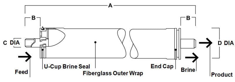 FilmTec BW30 PRO - 4040 RO Membrane Brackish 2400 GPD, 600 PSI, 4"x40" BW30-PRO-4040 - ESP Water