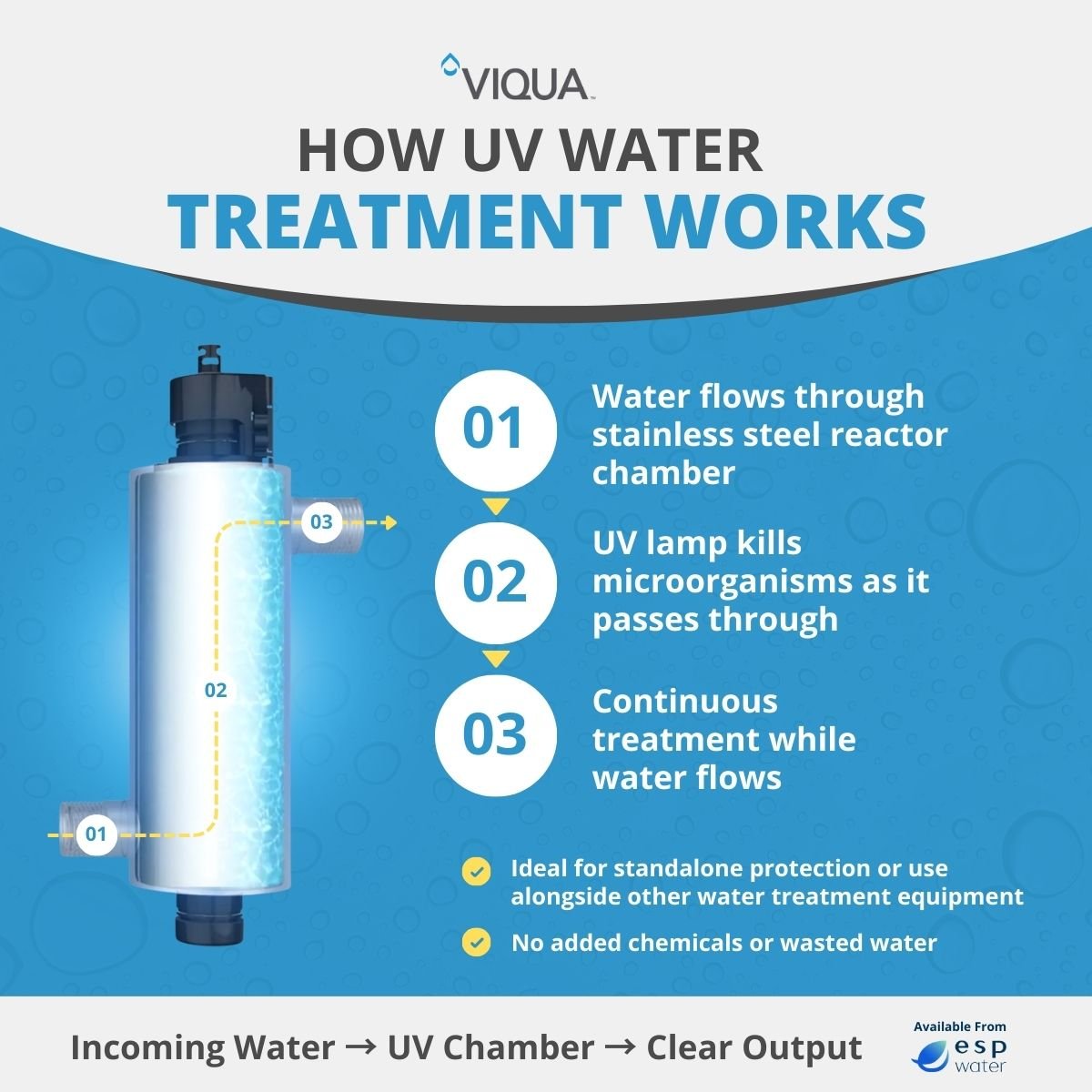 How VIQUA Arros UV water treatment systems expose flowing water to ultraviolet light