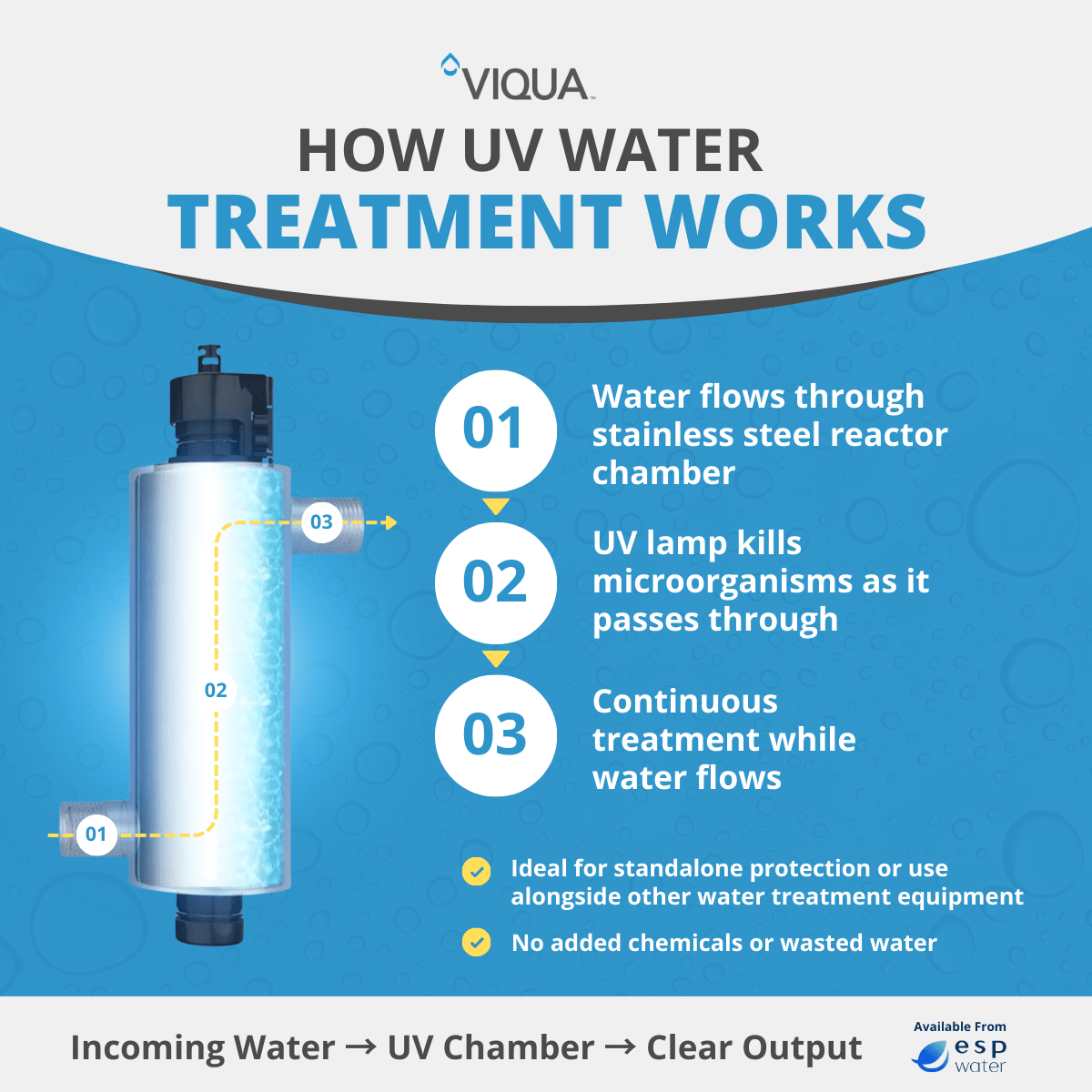 How VIQUA ultraviolet water treatment works with high-flow point-of-entry prefiltration systems