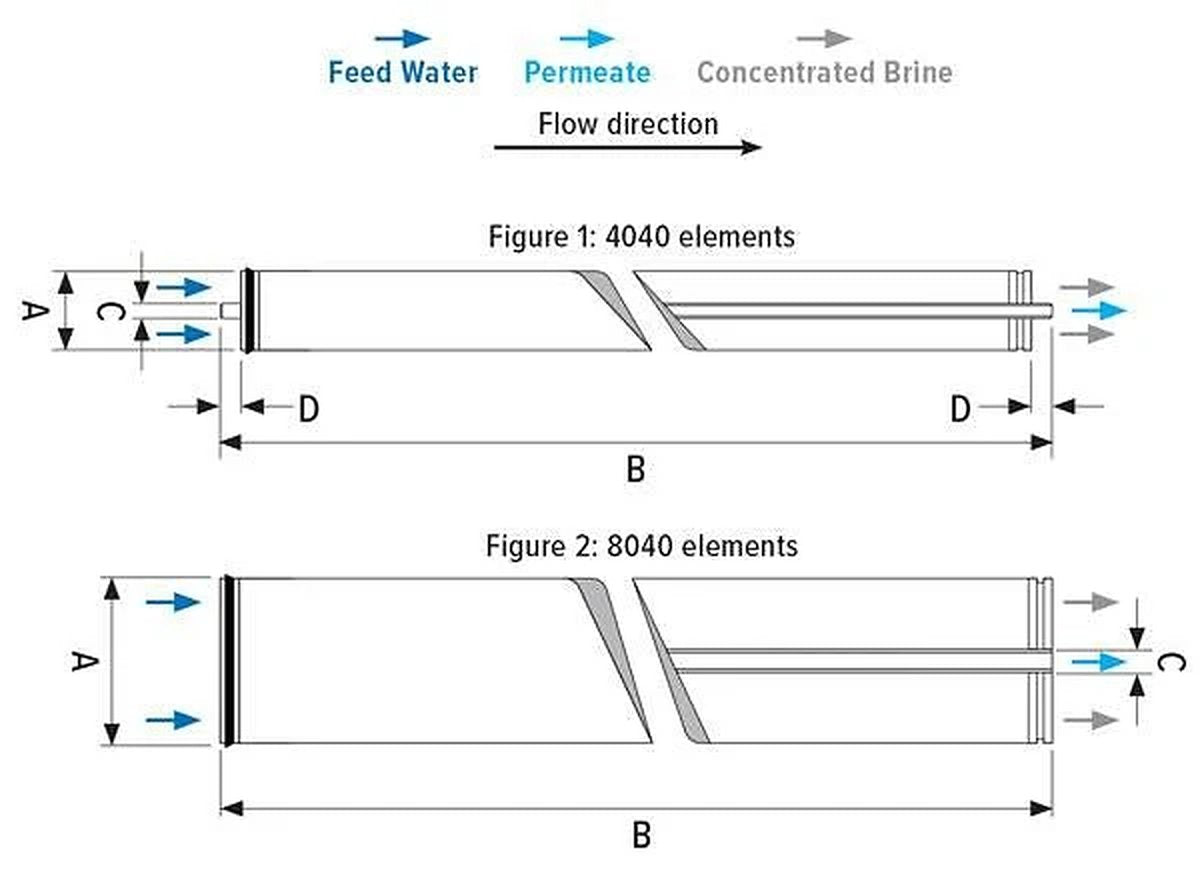 Toray TMG20D - 400 RO Membrane Brackish 12100 GPD 8"x40" TMG20D-400 - ESP Water